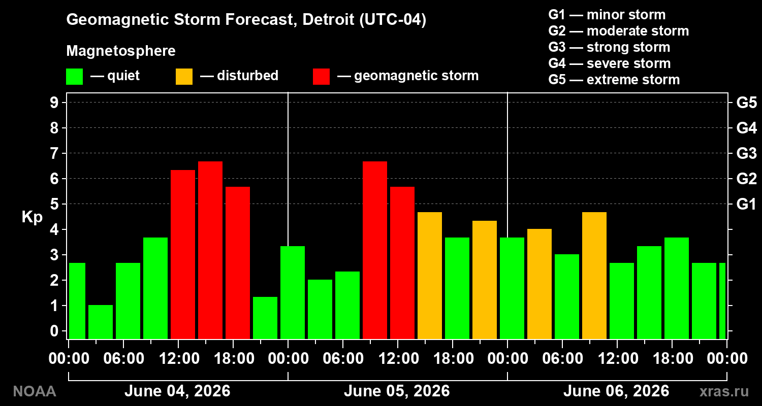 Geomagnetic index Kp forecast for three days