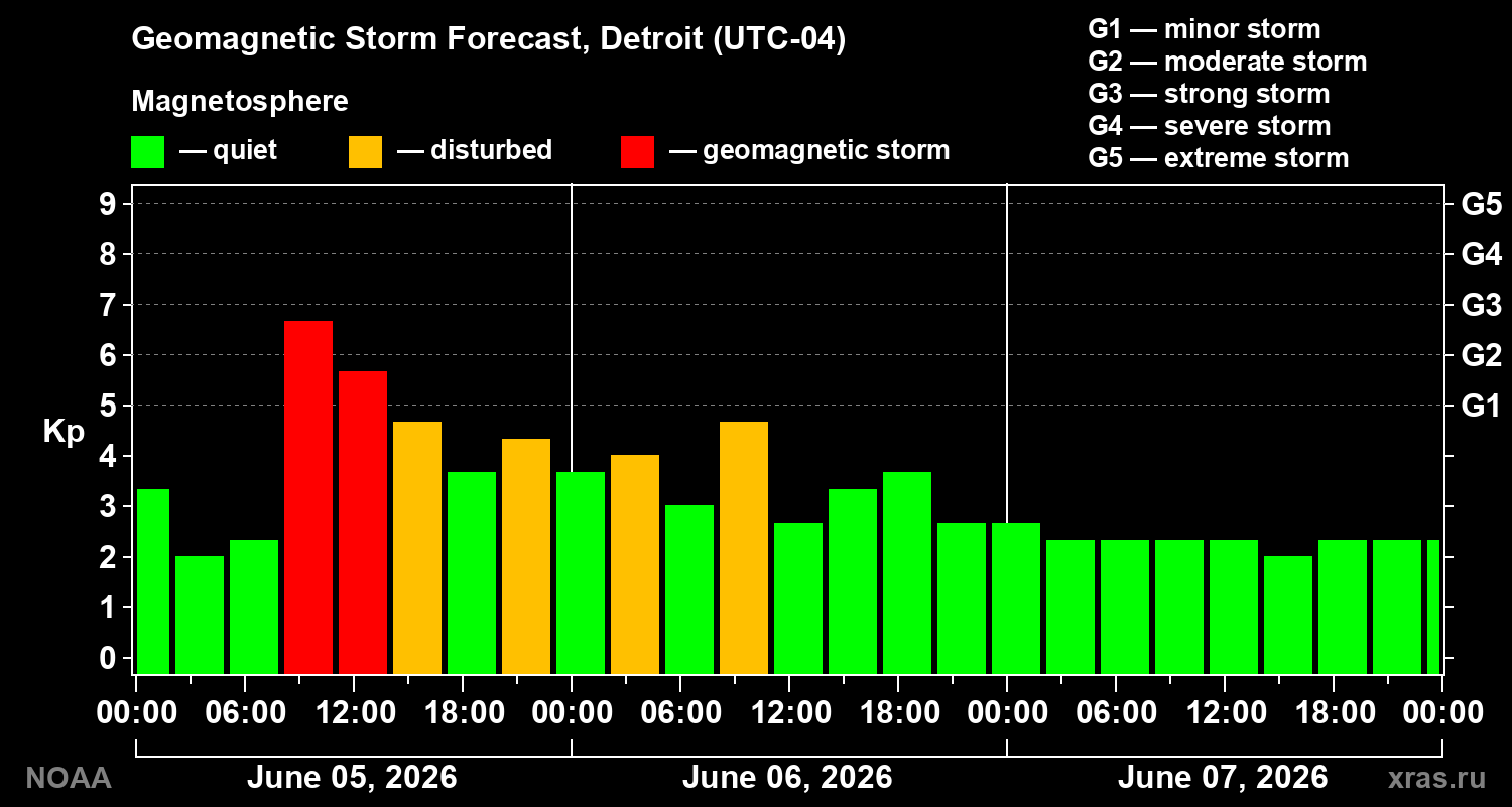 Geomagnetic index Kp forecast for three days
