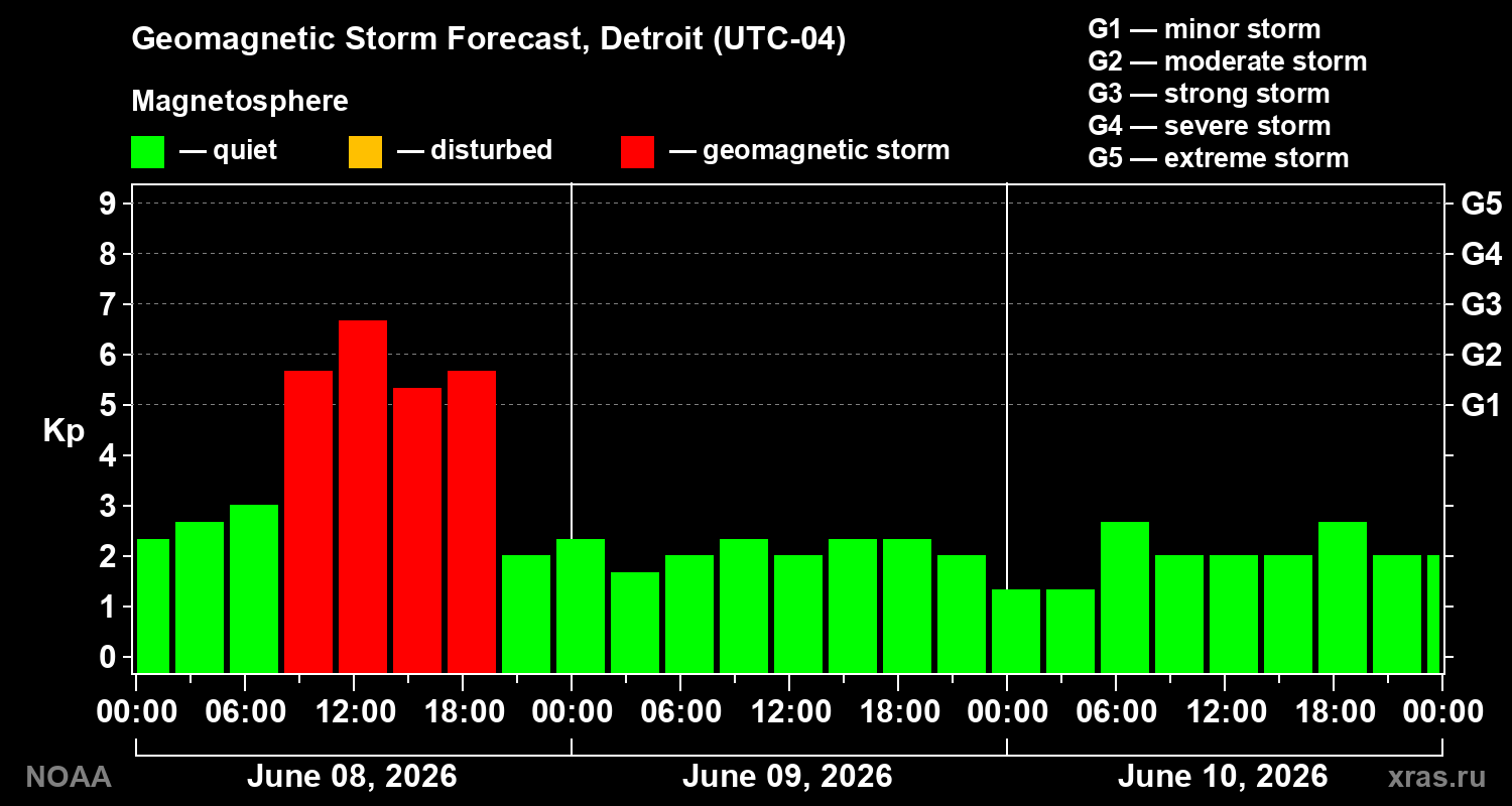 Geomagnetic index Kp forecast for three days