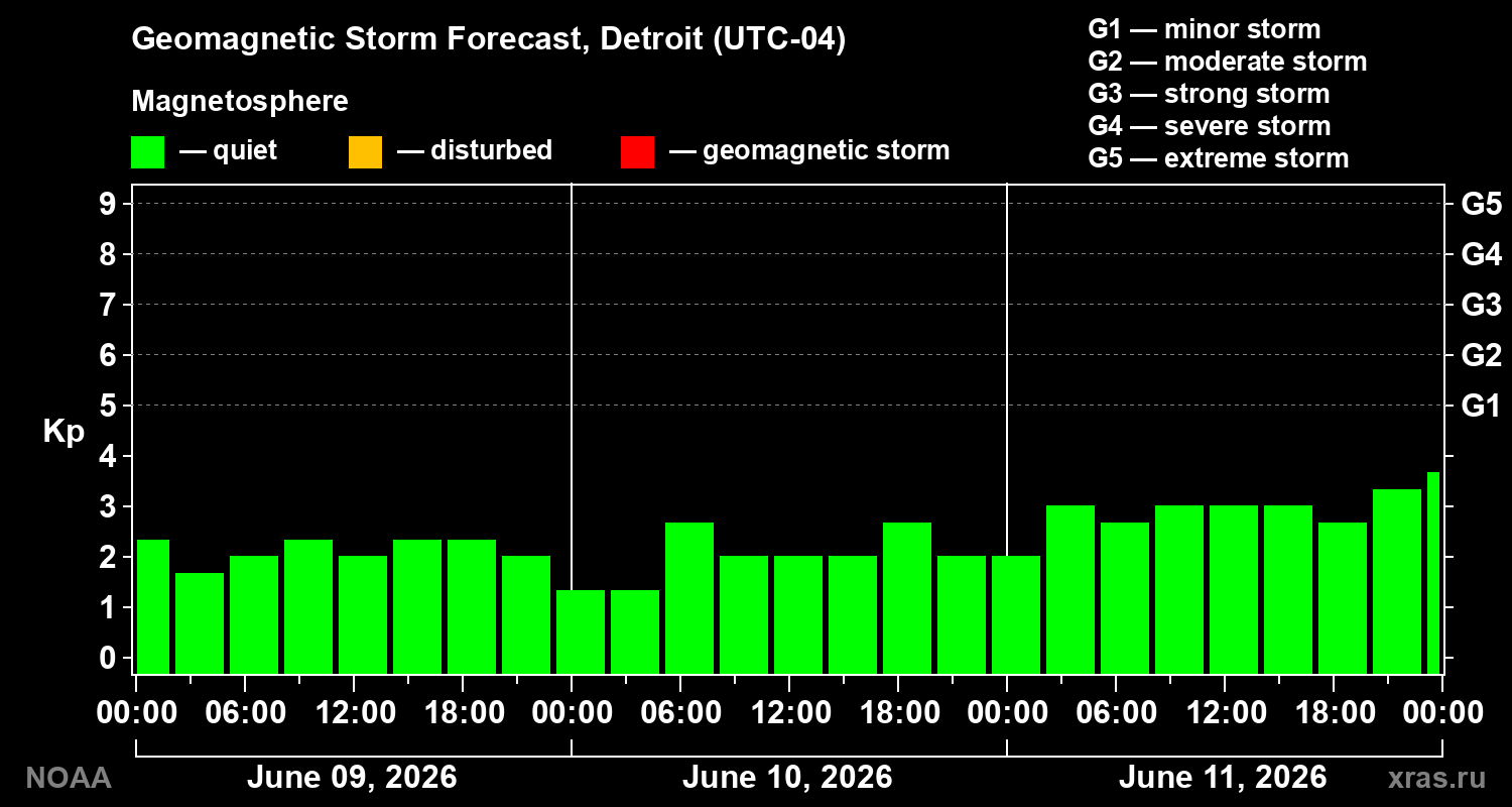 Geomagnetic index Kp forecast for three days