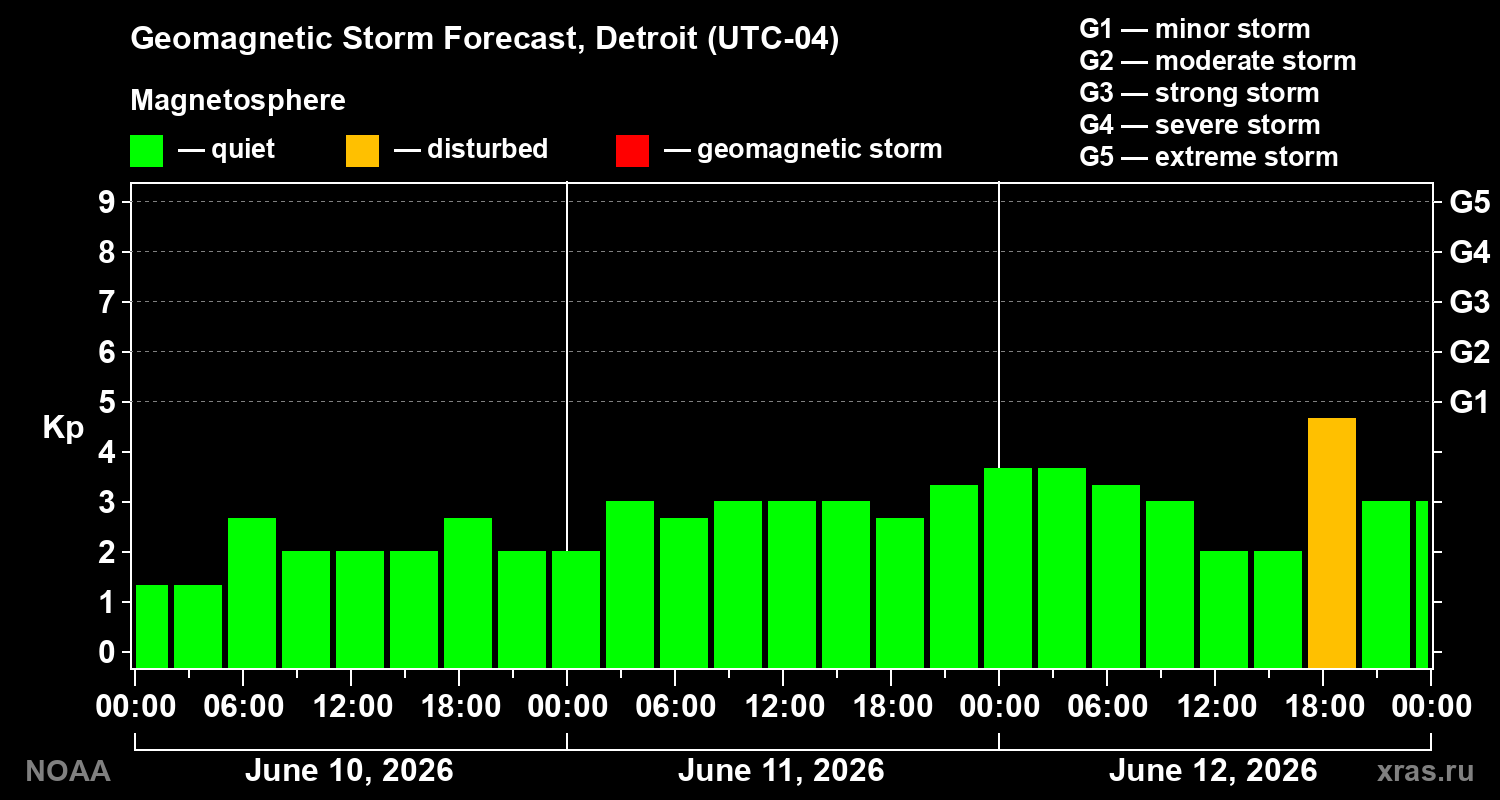 Geomagnetic index Kp forecast for three days
