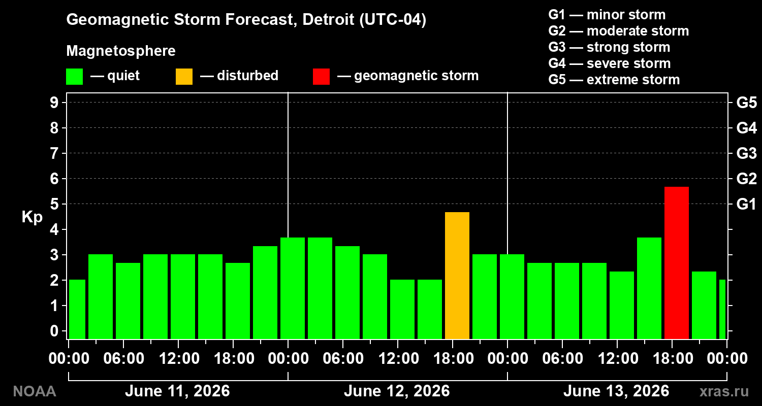 Geomagnetic index Kp forecast for three days