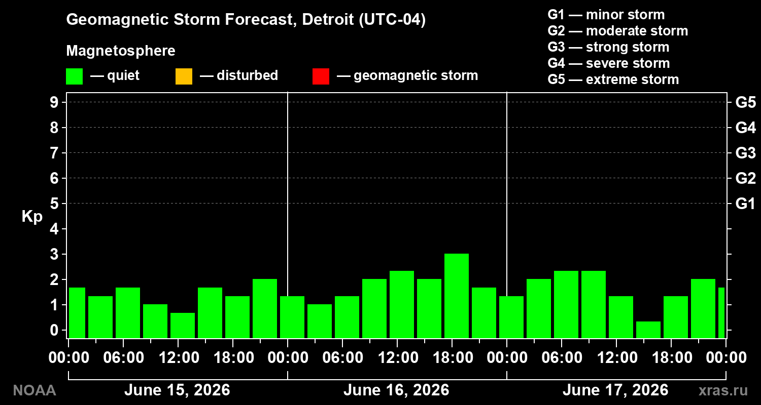 Geomagnetic index Kp forecast for three days
