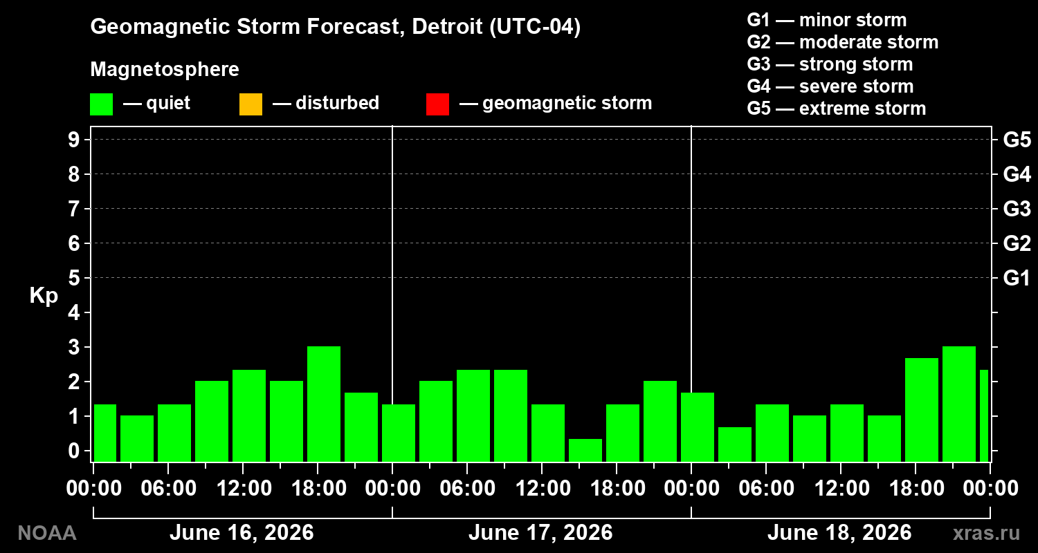 Geomagnetic index Kp forecast for three days