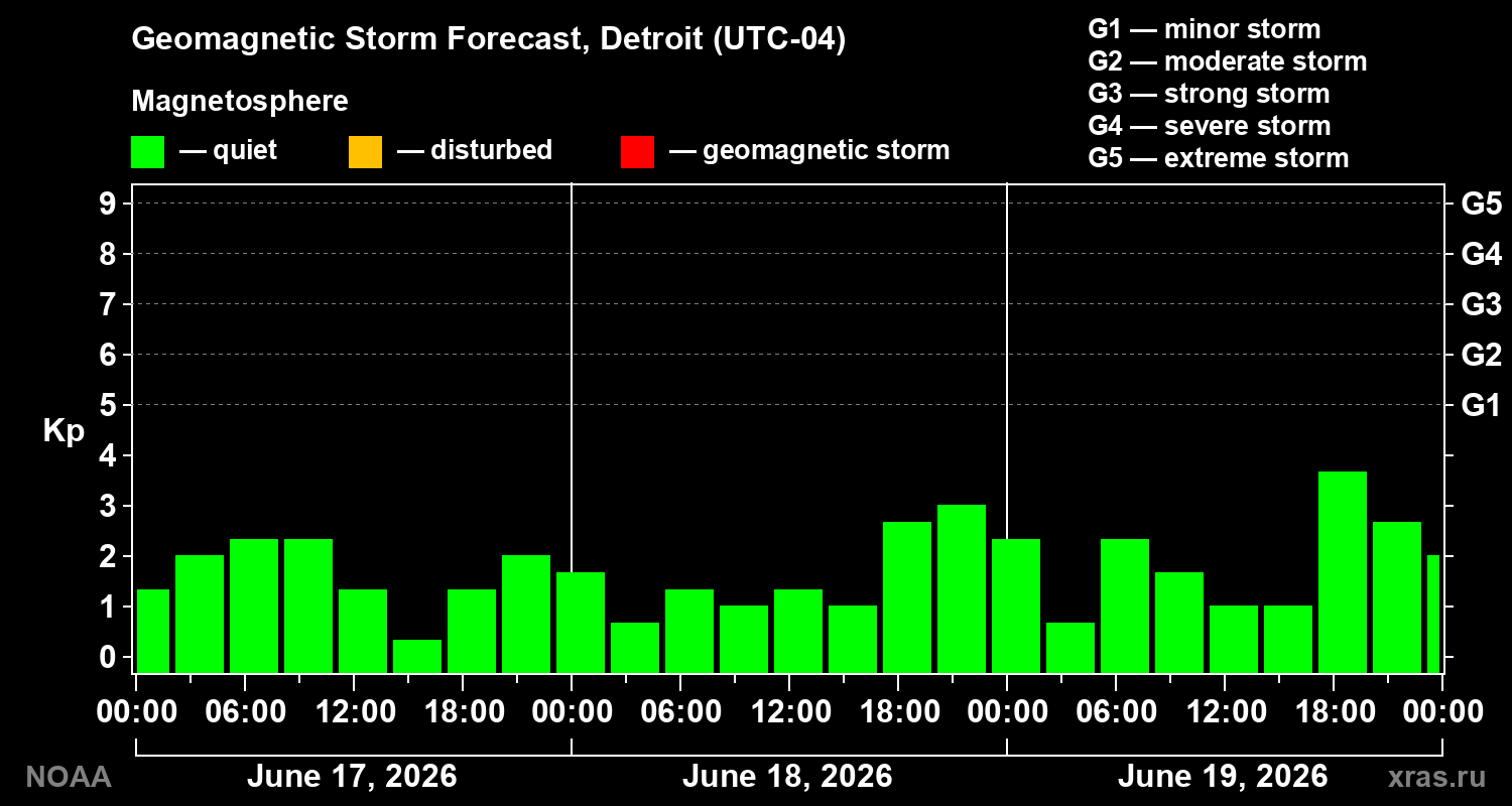 Geomagnetic index Kp forecast for three days