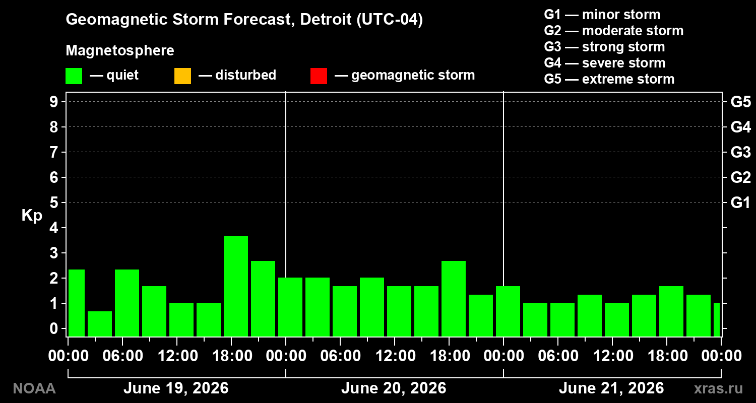 Geomagnetic index Kp forecast for three days