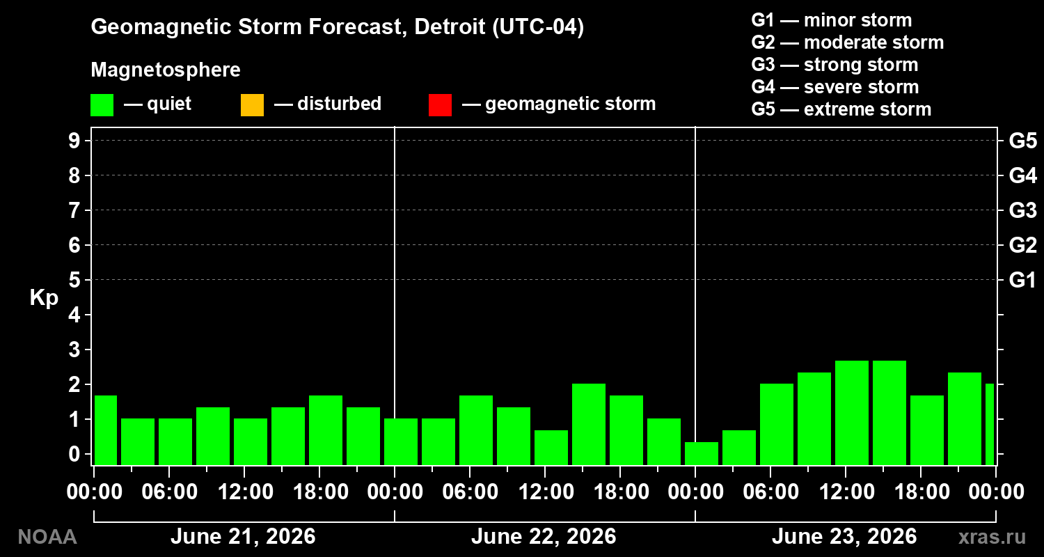 Geomagnetic index Kp forecast for three days