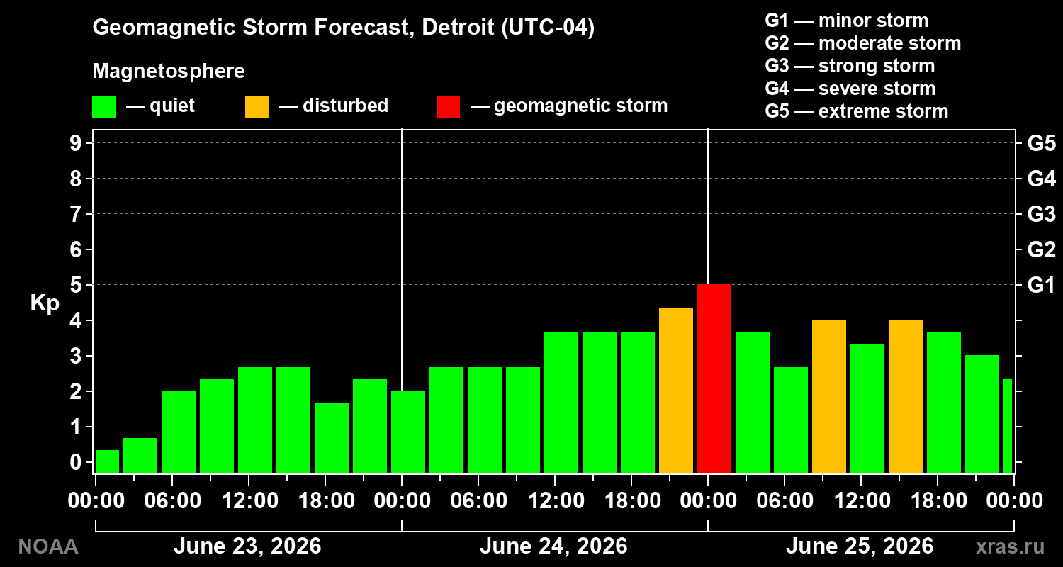 Geomagnetic index Kp forecast for three days