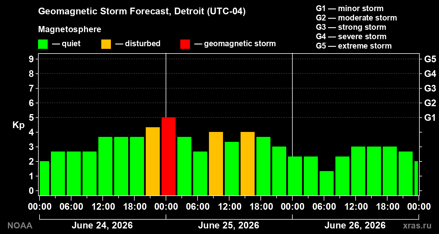 Geomagnetic index Kp forecast for three days
