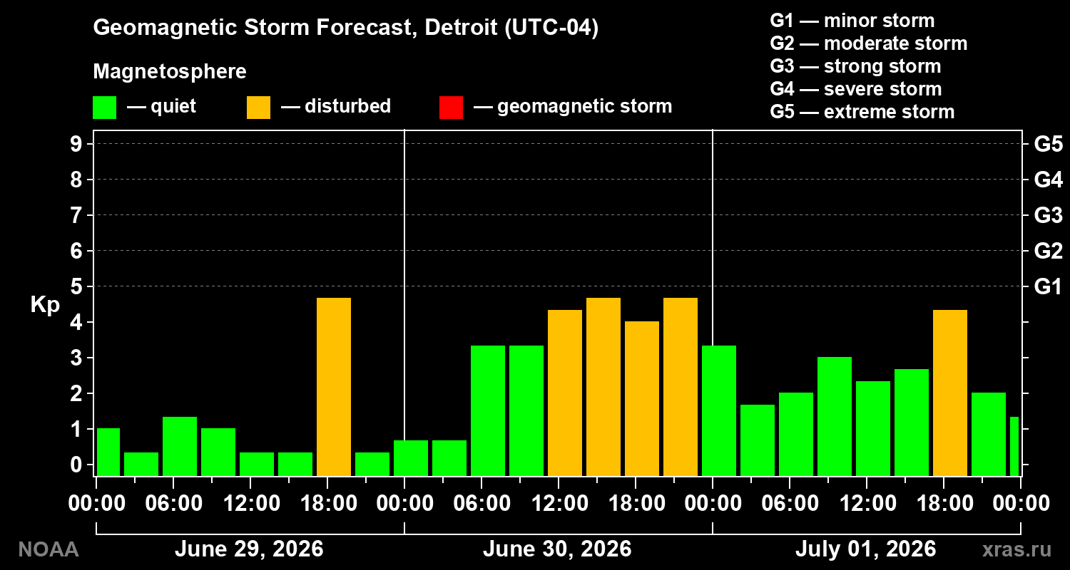 Geomagnetic index Kp forecast for three days