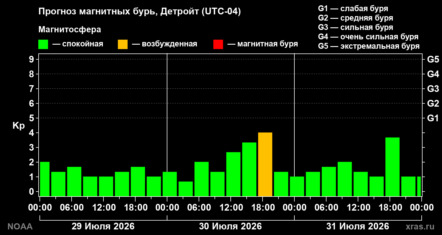 Прогноз геомагнитного индекса Kp на трое суток