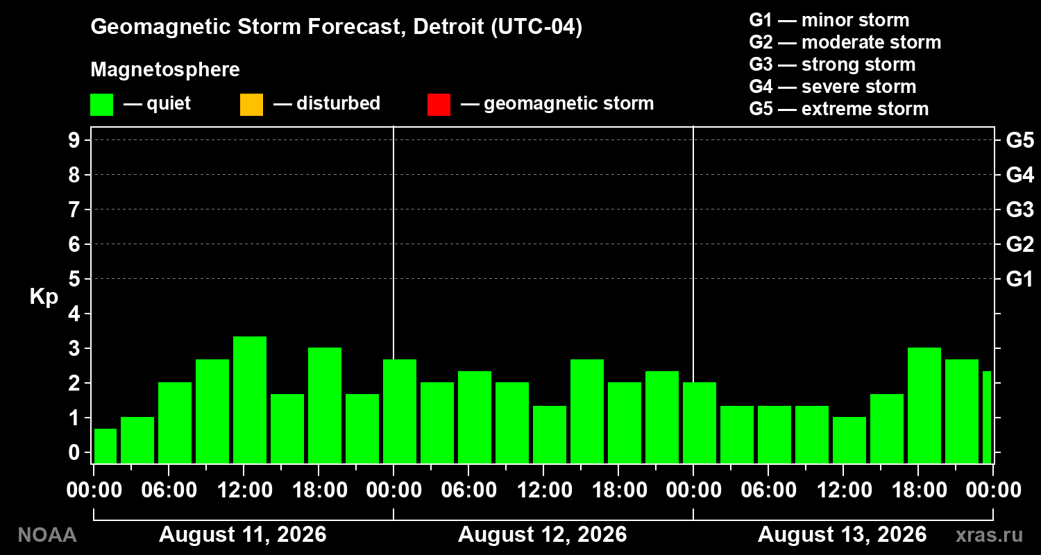 Geomagnetic index Kp forecast for three days