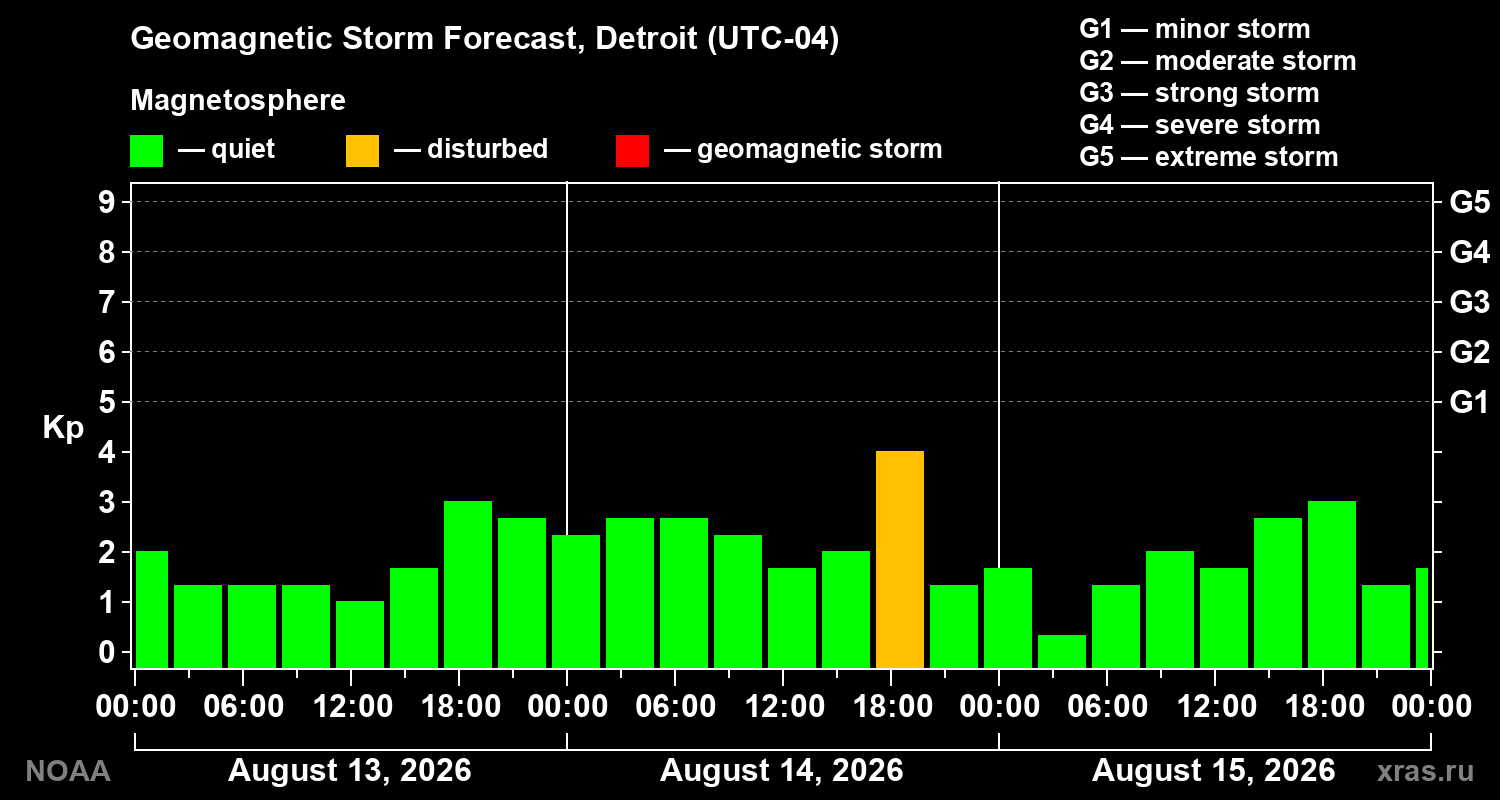 Geomagnetic index Kp forecast for three days
