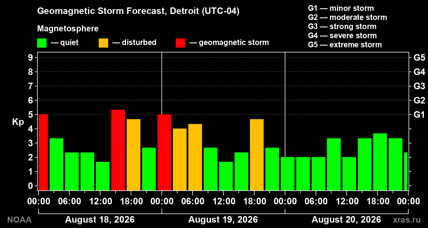 Geomagnetic index Kp forecast for three days