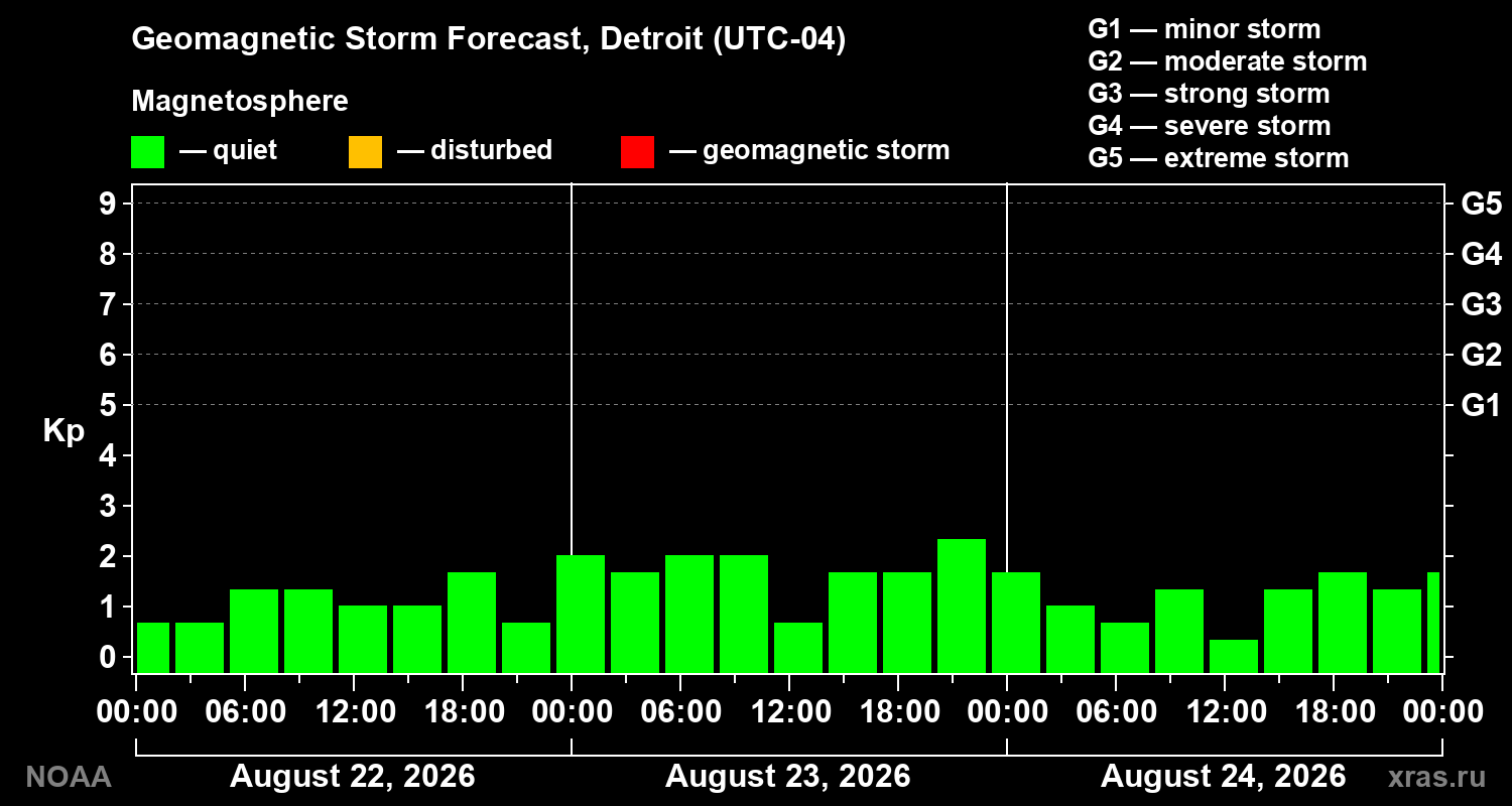 Geomagnetic index Kp forecast for three days