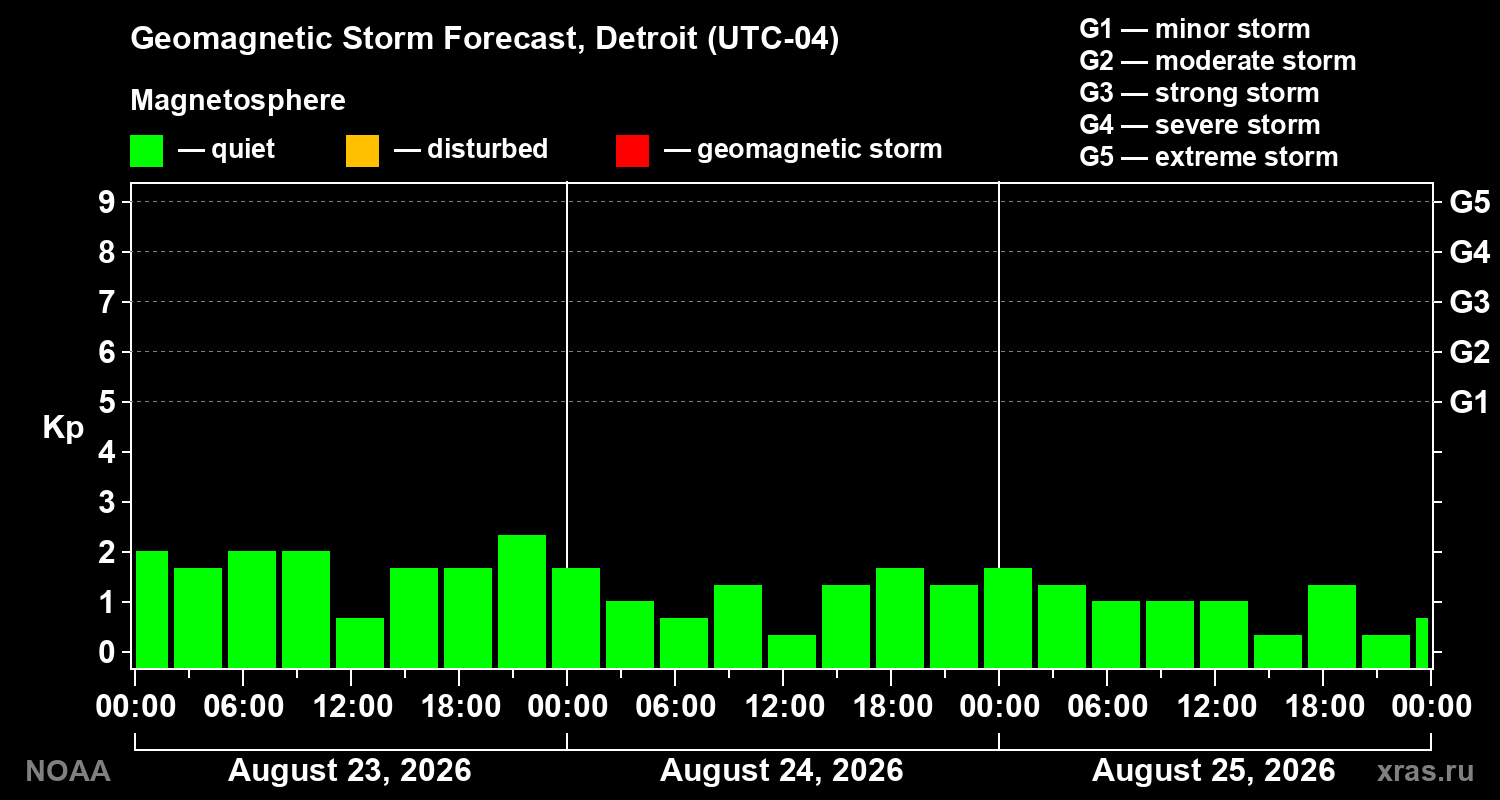 Geomagnetic index Kp forecast for three days