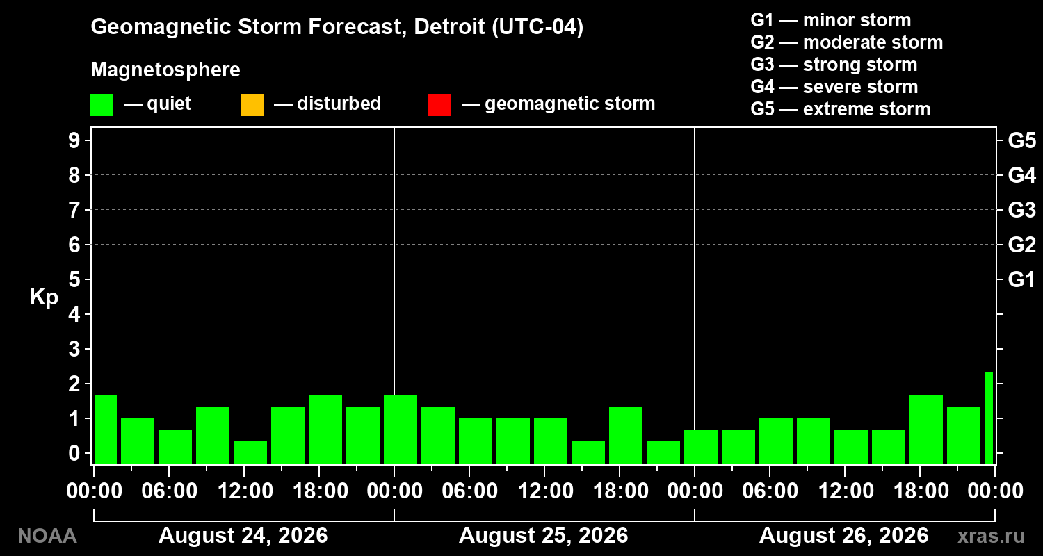 Geomagnetic index Kp forecast for three days