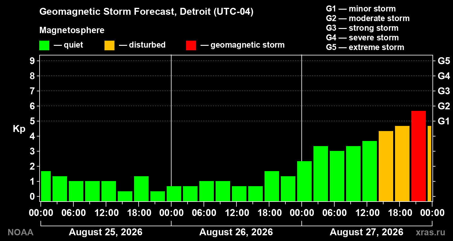 Geomagnetic index Kp forecast for three days
