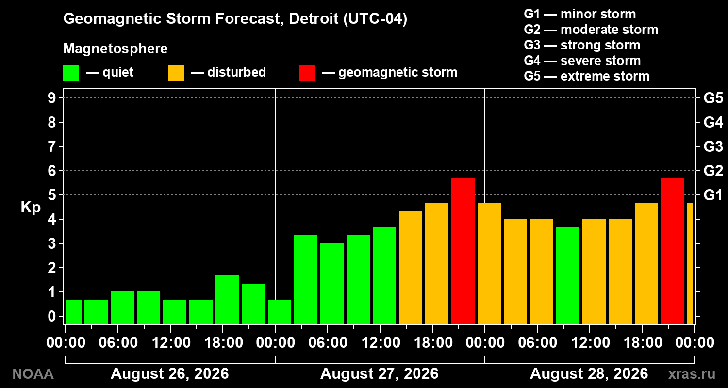 Geomagnetic index Kp forecast for three days