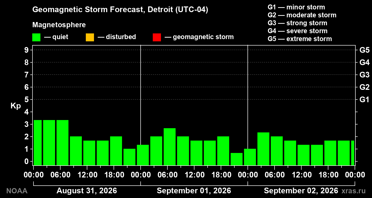 Geomagnetic index Kp forecast for three days