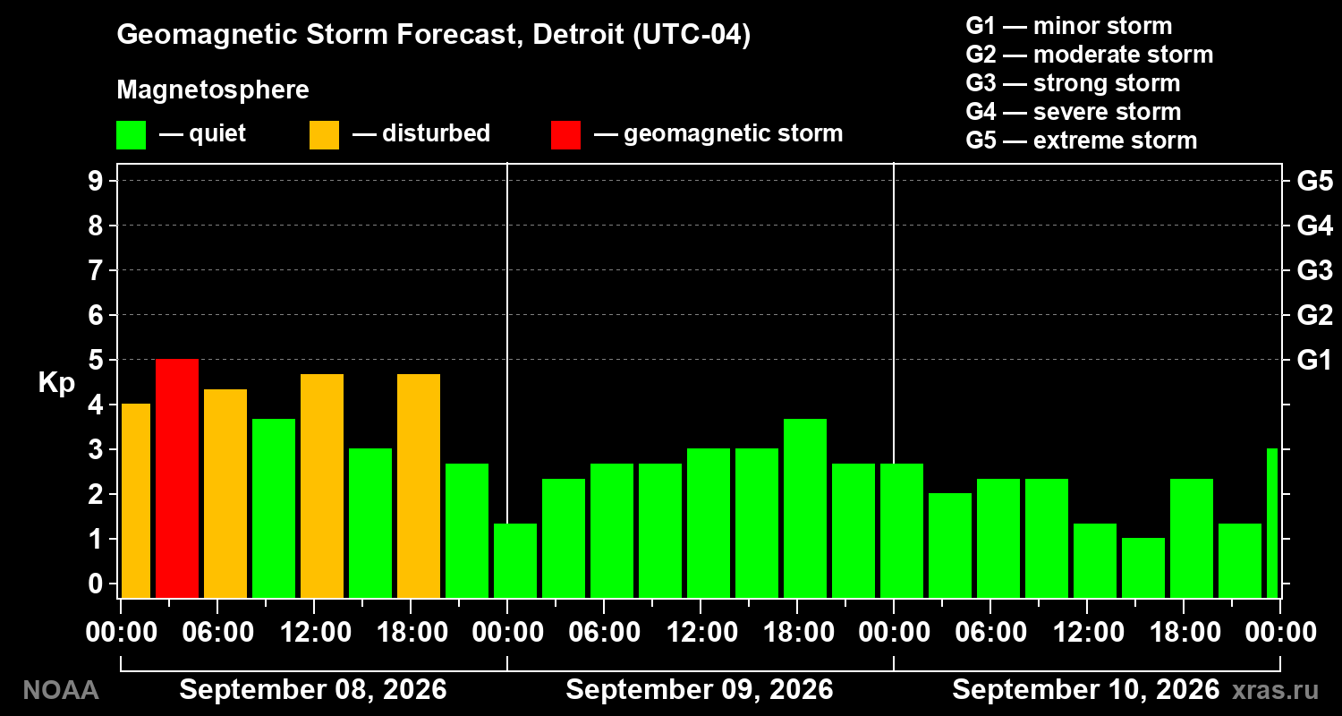 Geomagnetic index Kp forecast for three days