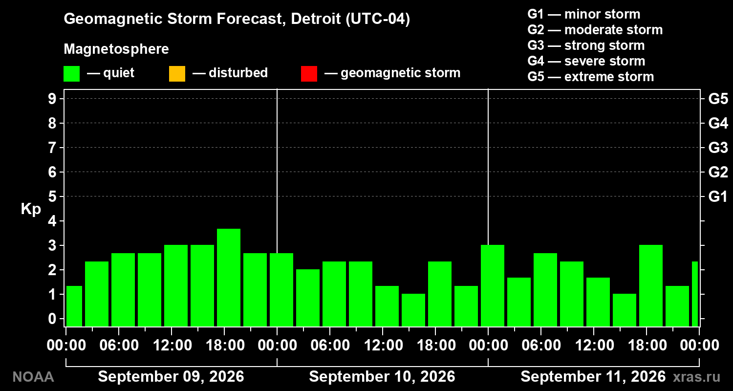 Geomagnetic index Kp forecast for three days