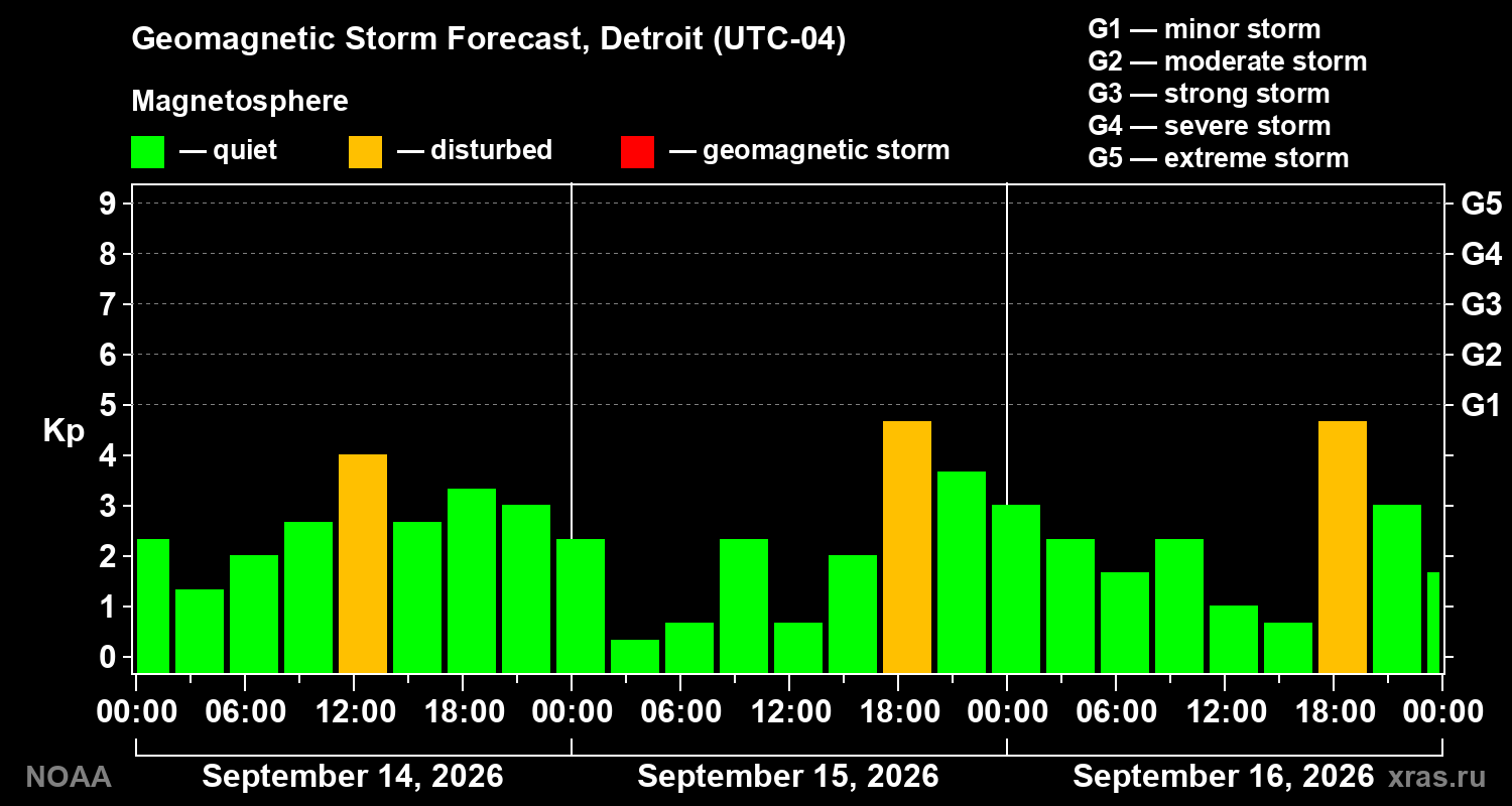 Geomagnetic index Kp forecast for three days