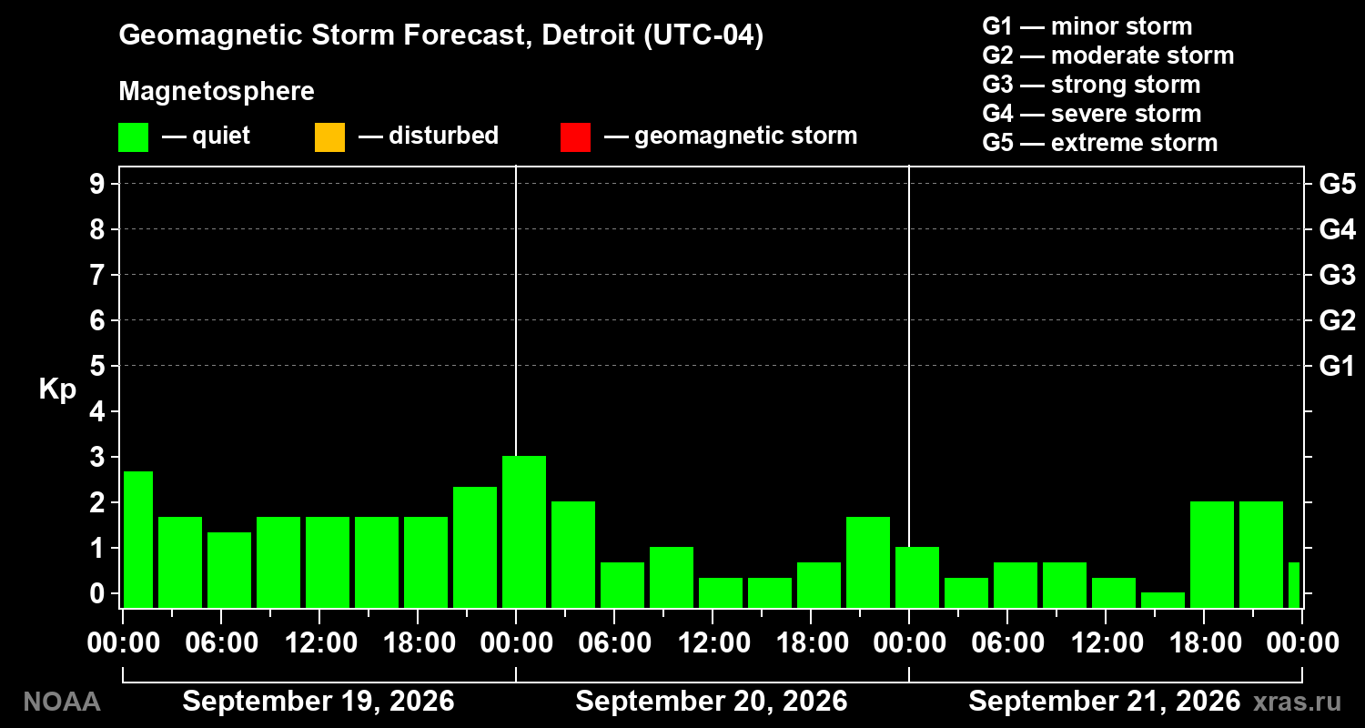 Geomagnetic index Kp forecast for three days