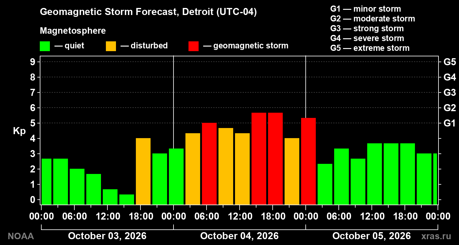 Geomagnetic index Kp forecast for three days