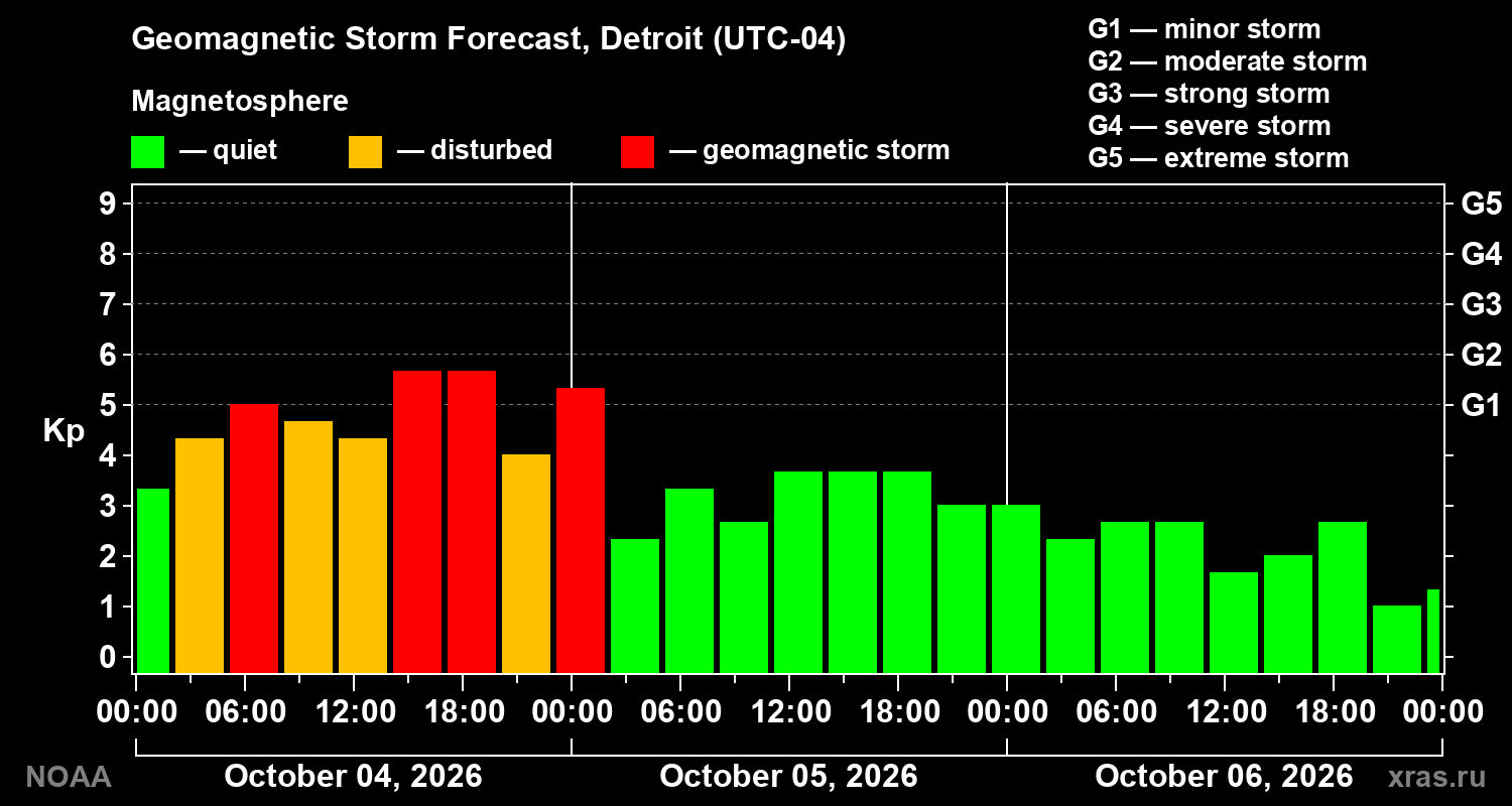 Geomagnetic index Kp forecast for three days
