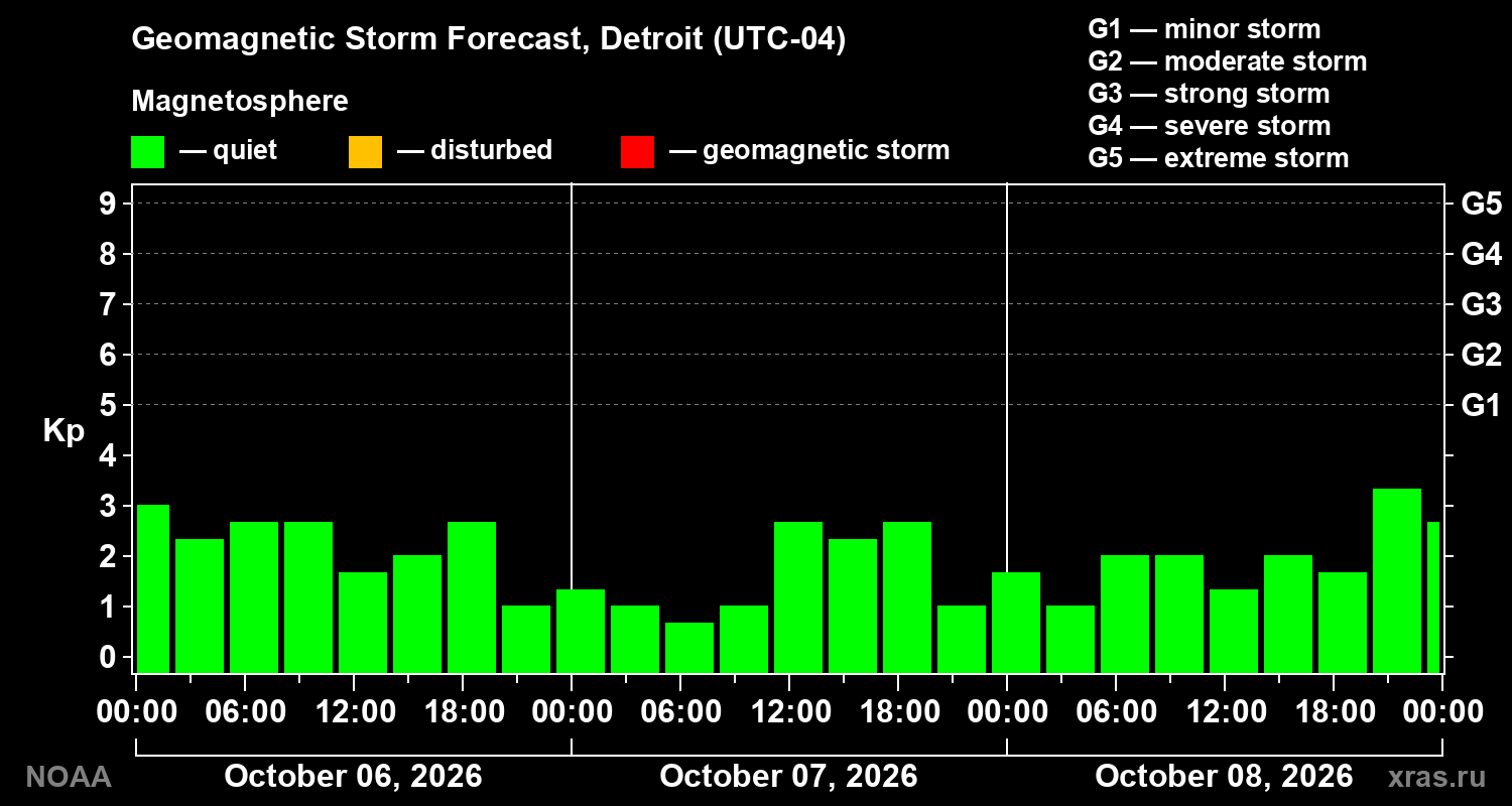 Geomagnetic index Kp forecast for three days