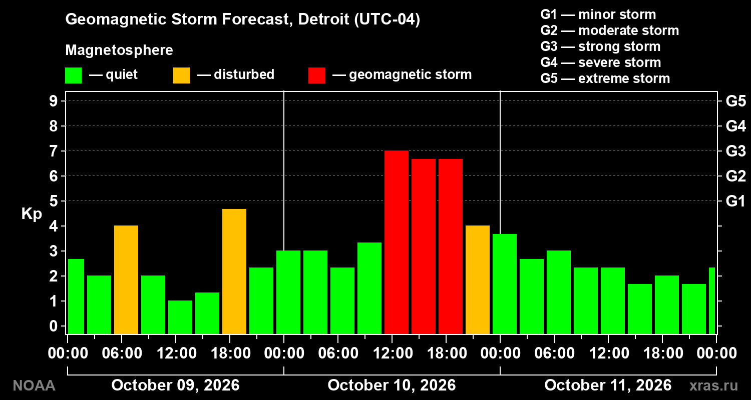Geomagnetic index Kp forecast for three days