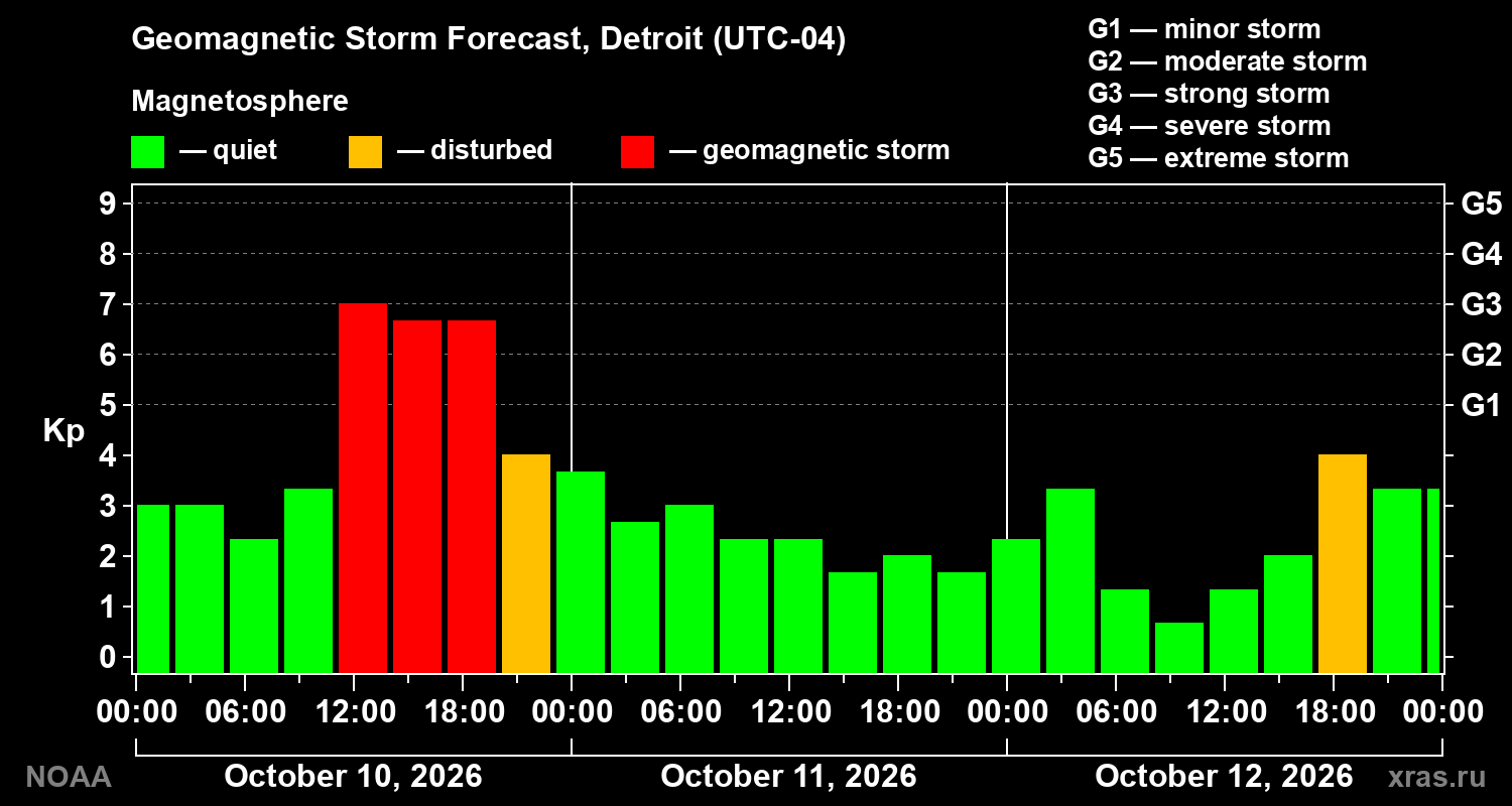 Geomagnetic index Kp forecast for three days