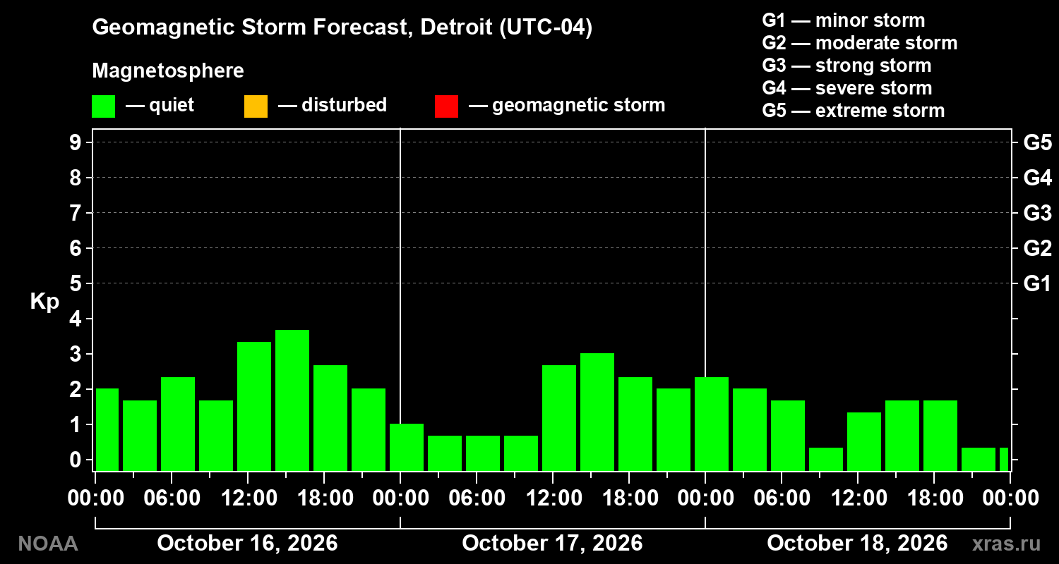 Geomagnetic index Kp forecast for three days