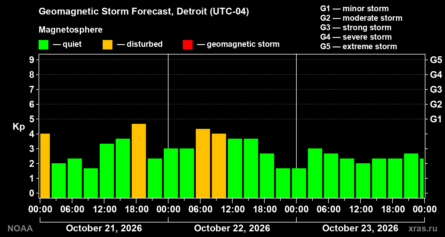 Geomagnetic index Kp forecast for three days