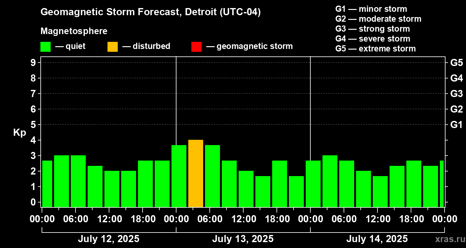 Forecast of the geomagnetic index Kp