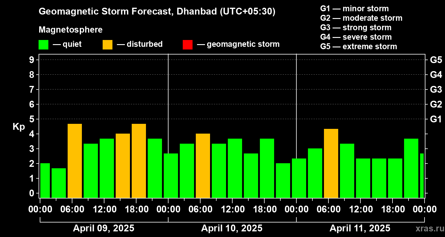 Forecast of the geomagnetic index Kp