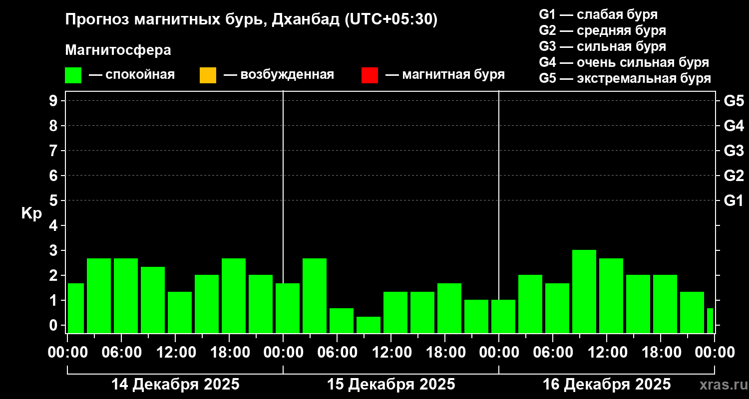 Прогноз геомагнитного индекса Kp