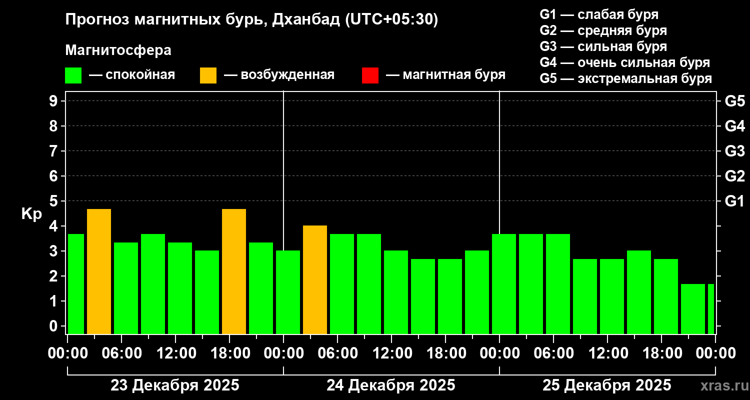 Прогноз геомагнитного индекса&nbsp;Kp