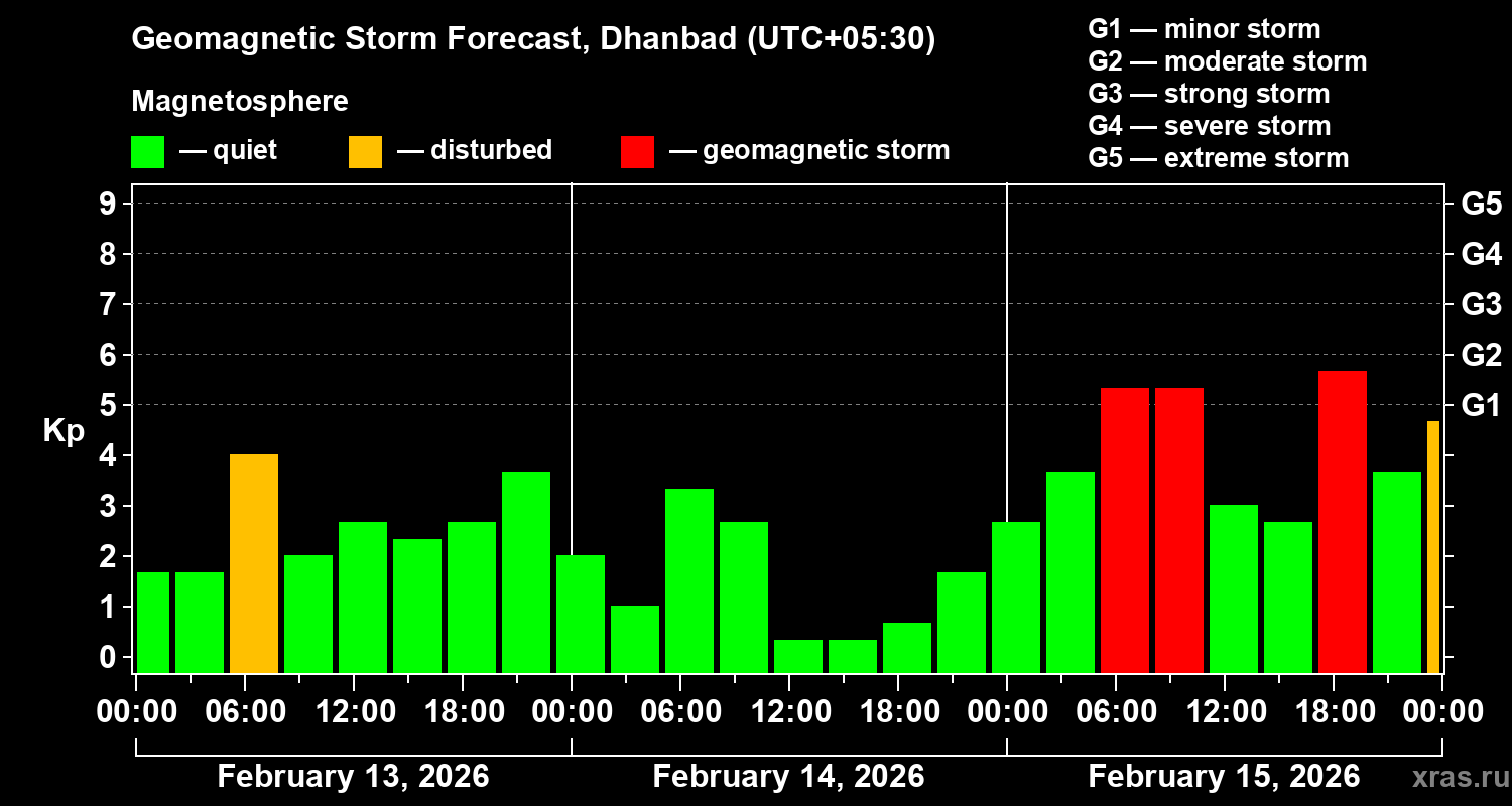 Forecast of the geomagnetic index&nbsp;Kp
