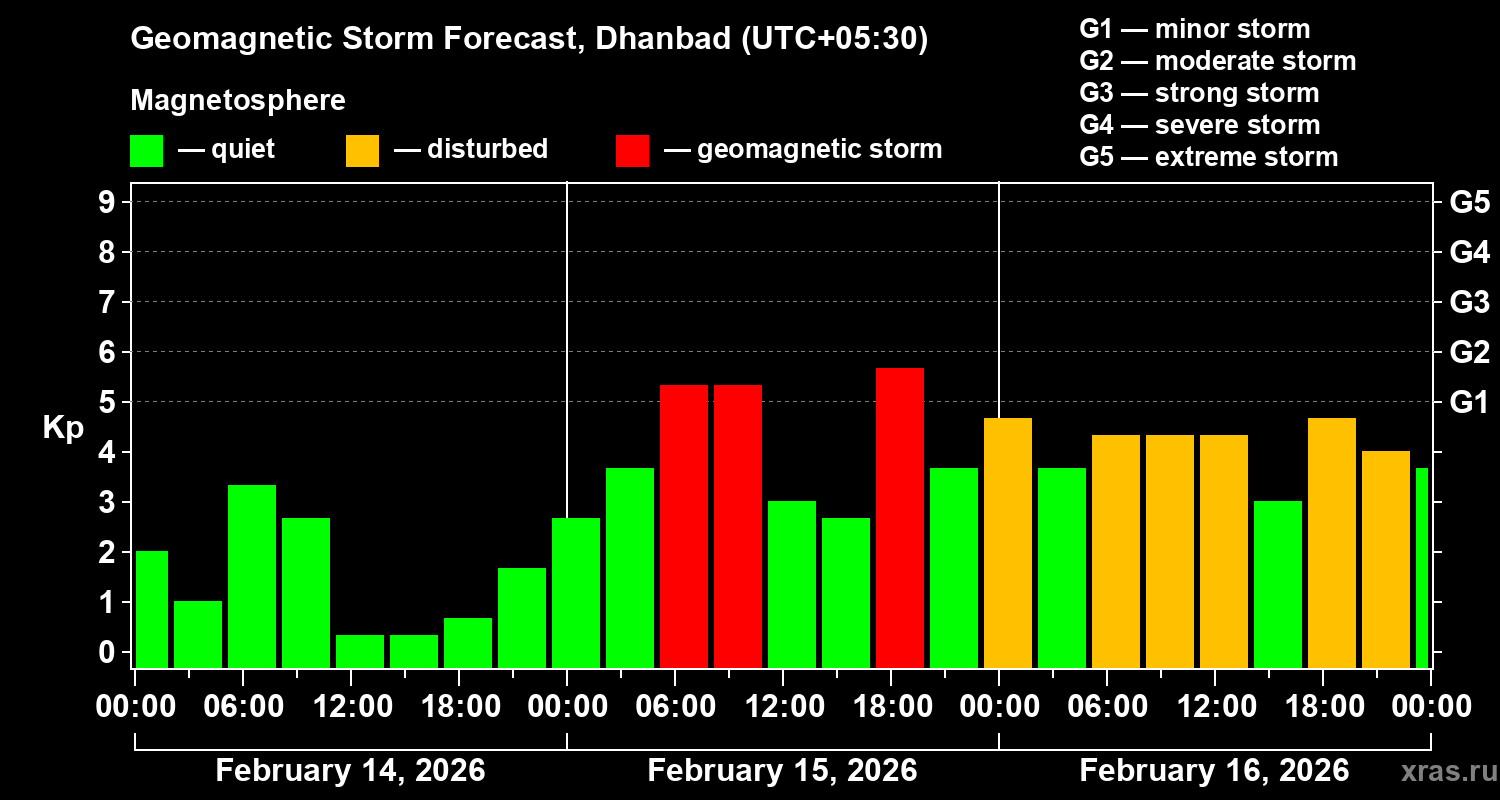 Forecast of the geomagnetic index&nbsp;Kp