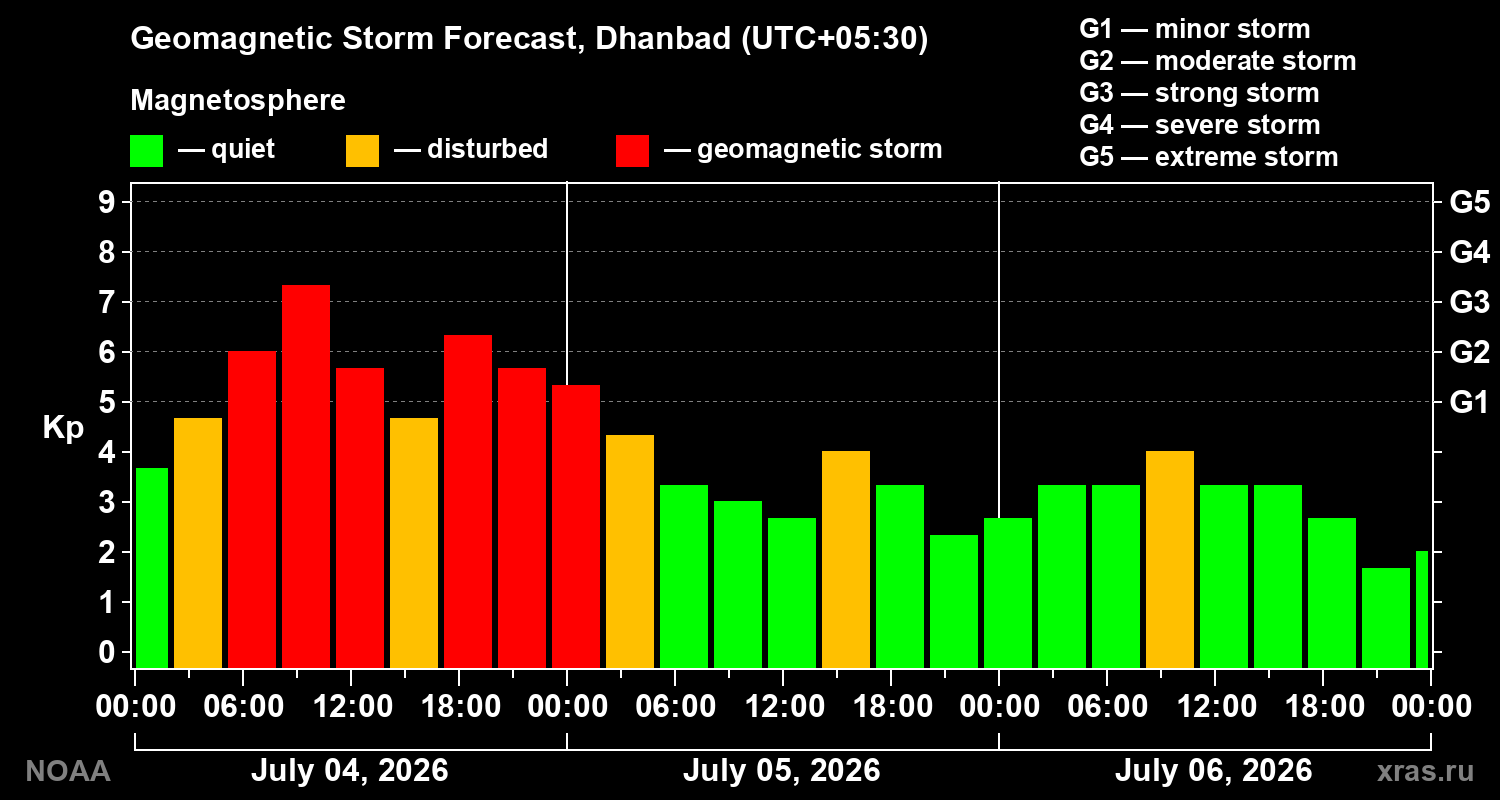 Kp forecast