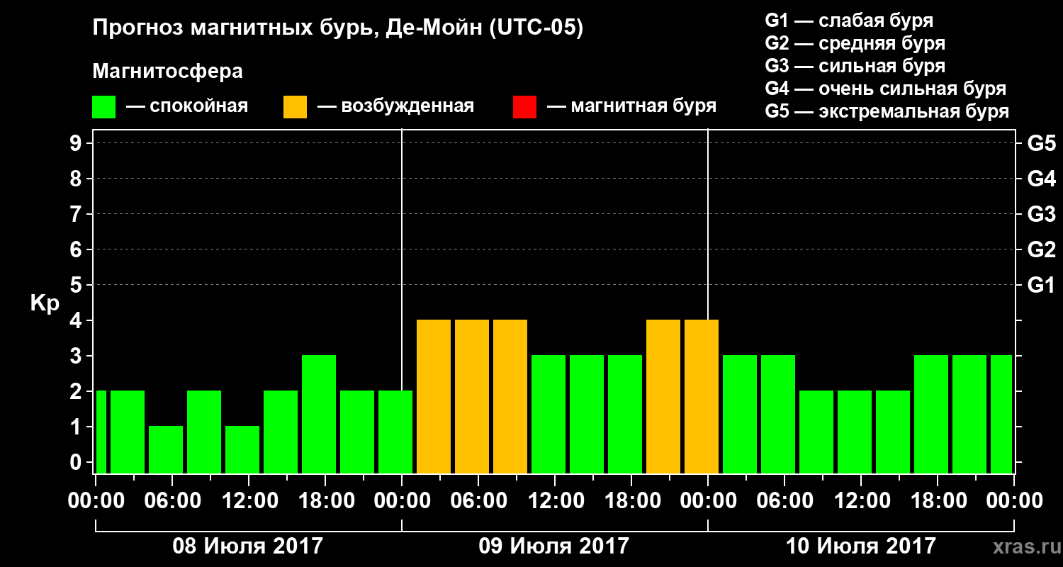 Прогноз геомагнитного индекса Kp