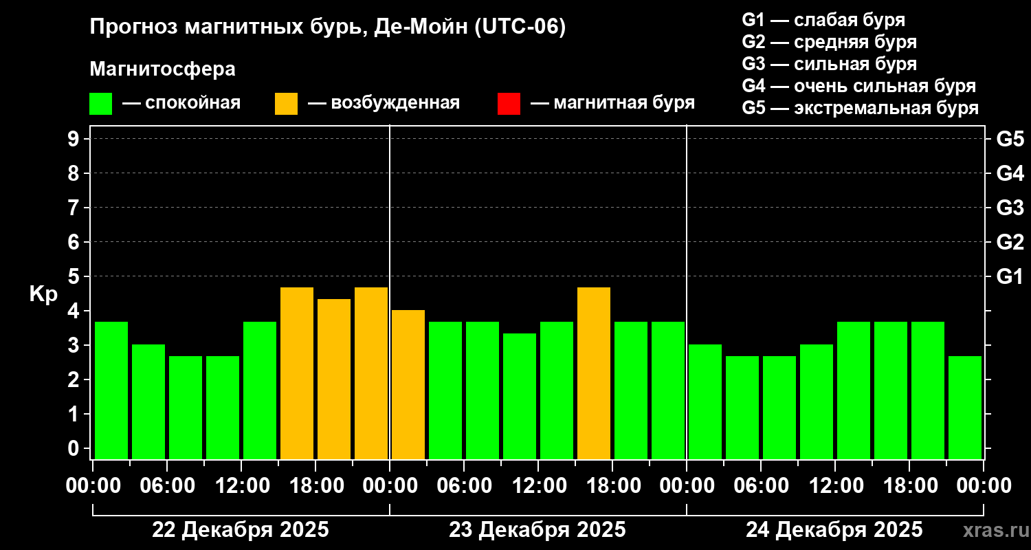 Прогноз геомагнитного индекса Kp