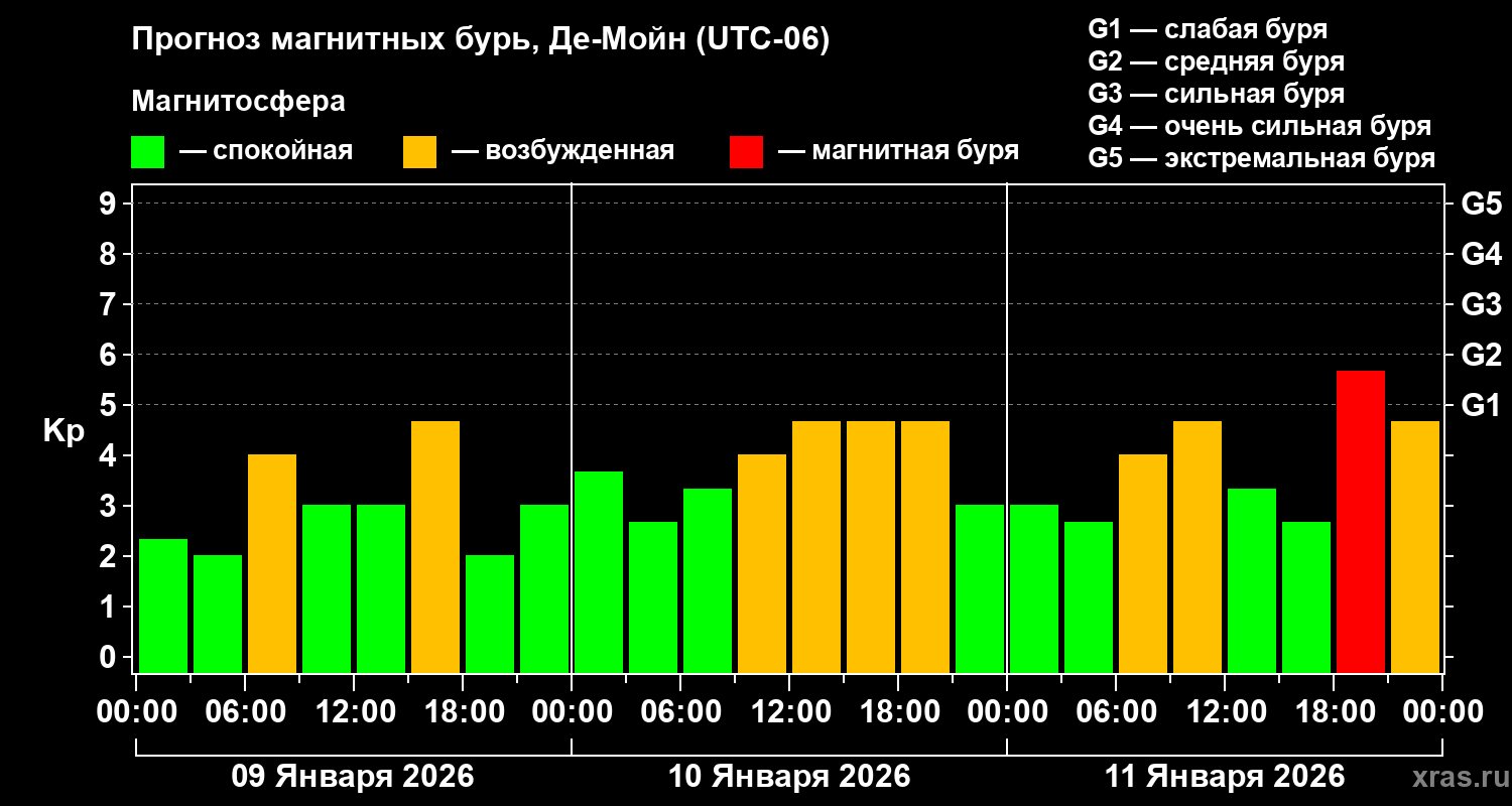 Прогноз геомагнитного индекса&nbsp;Kp