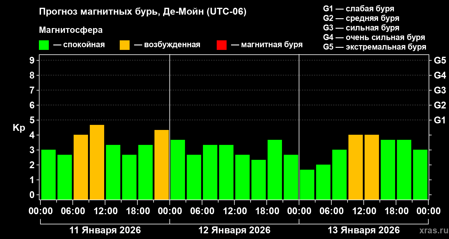 Прогноз геомагнитного индекса&nbsp;Kp