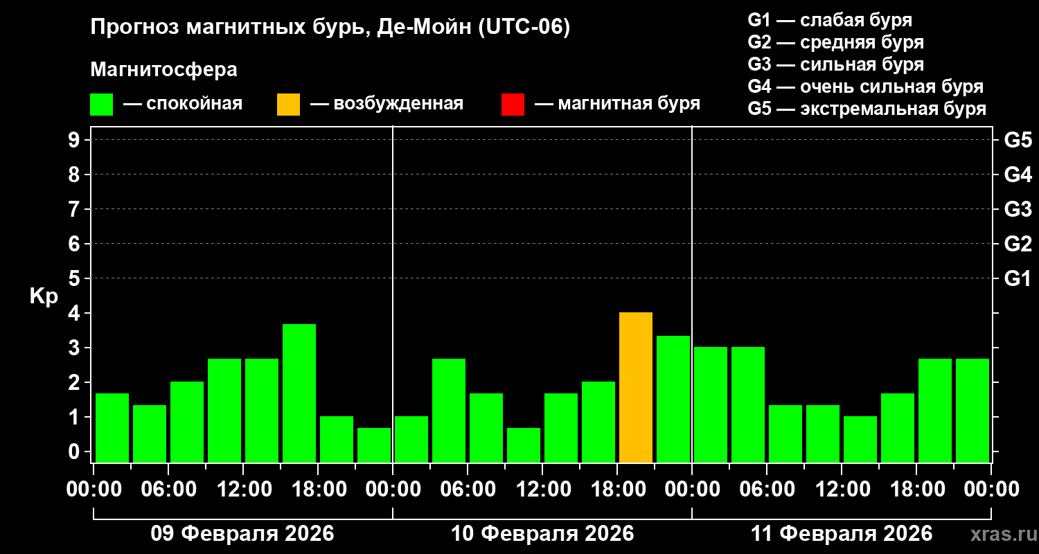 Прогноз геомагнитного индекса&nbsp;Kp