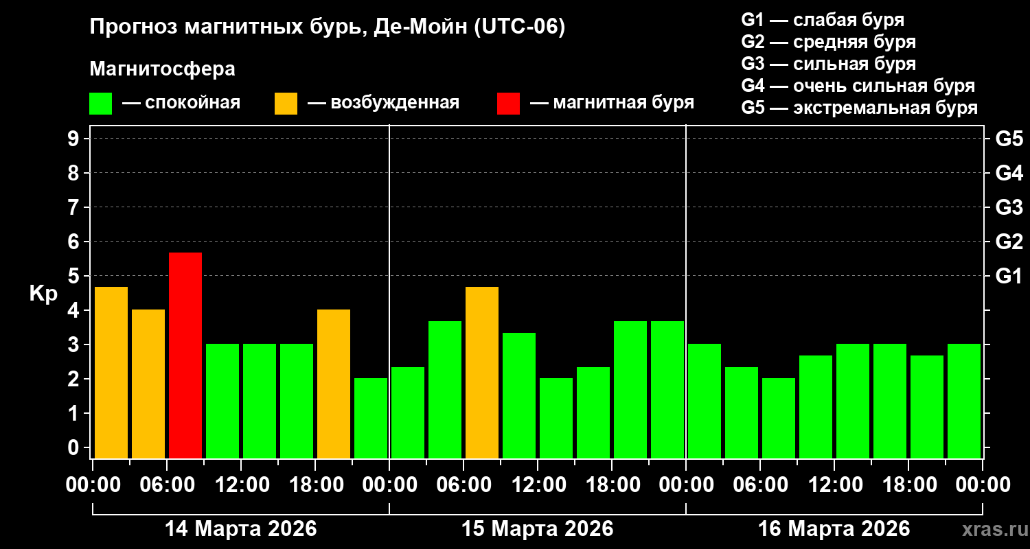 Прогноз геомагнитного индекса Kp