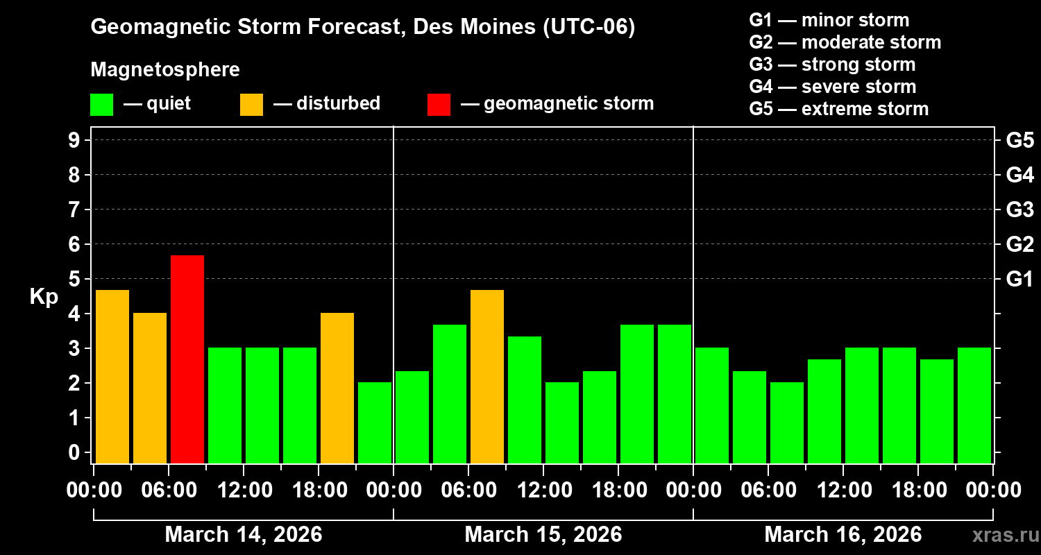 Forecast of the geomagnetic index&nbsp;Kp