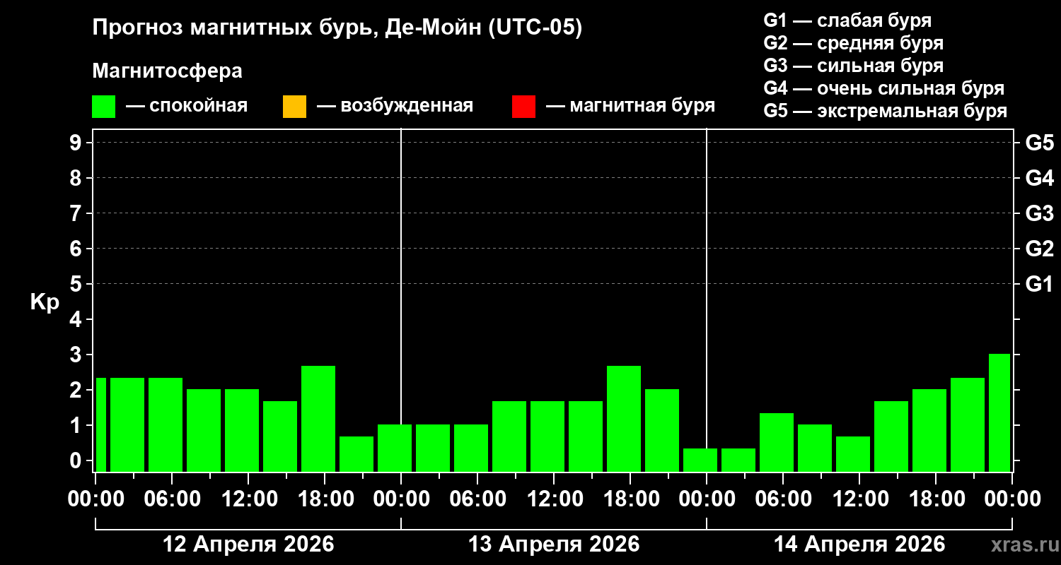 Прогноз геомагнитного индекса&nbsp;Kp